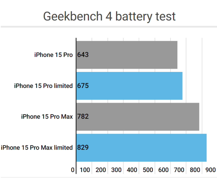 盐田apple维修站iPhone15Pro的ProMotion高刷功能耗电吗