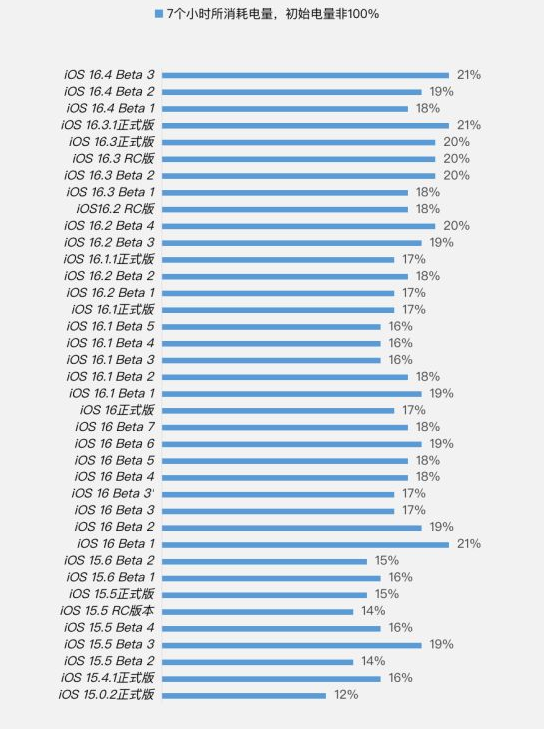 盐田苹果手机维修分享iOS 16.4 Beta 3续航跑分等测试结果汇总 