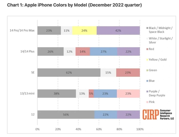 盐田苹果维修网点分享：美国用户最喜欢什么颜色的iPhone 14？ 