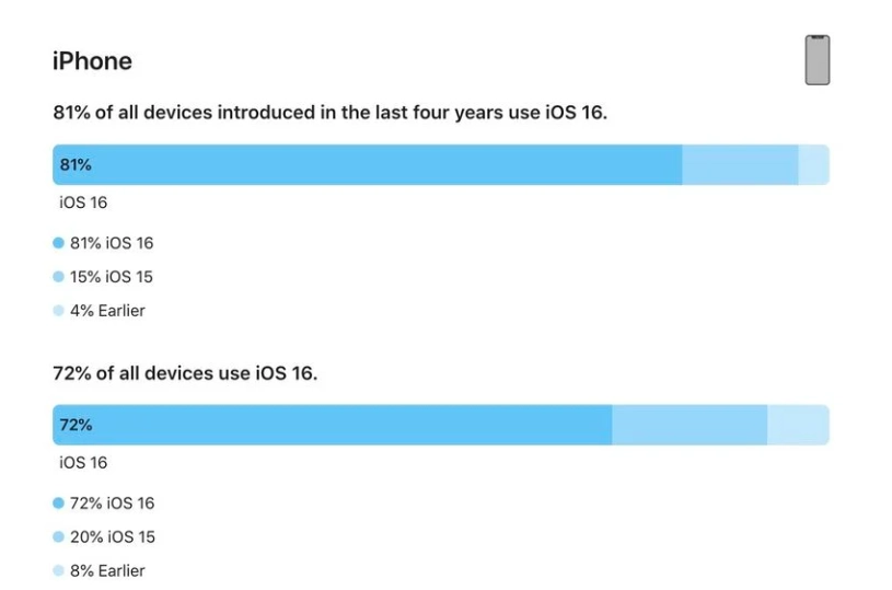 盐田苹果手机维修分享iOS 16 / iPadOS 16 安装率 