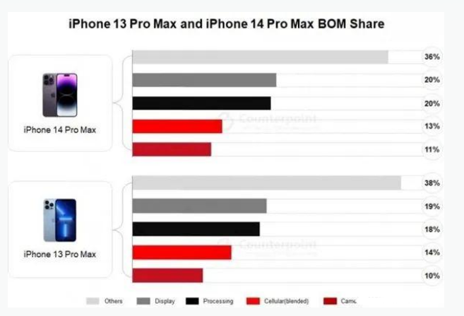 盐田苹果手机维修分享iPhone 14 Pro的成本和利润 