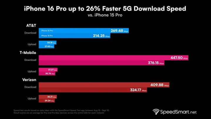 盐田苹果手机维修分享iPhone 16 Pro 系列的 5G 速度 