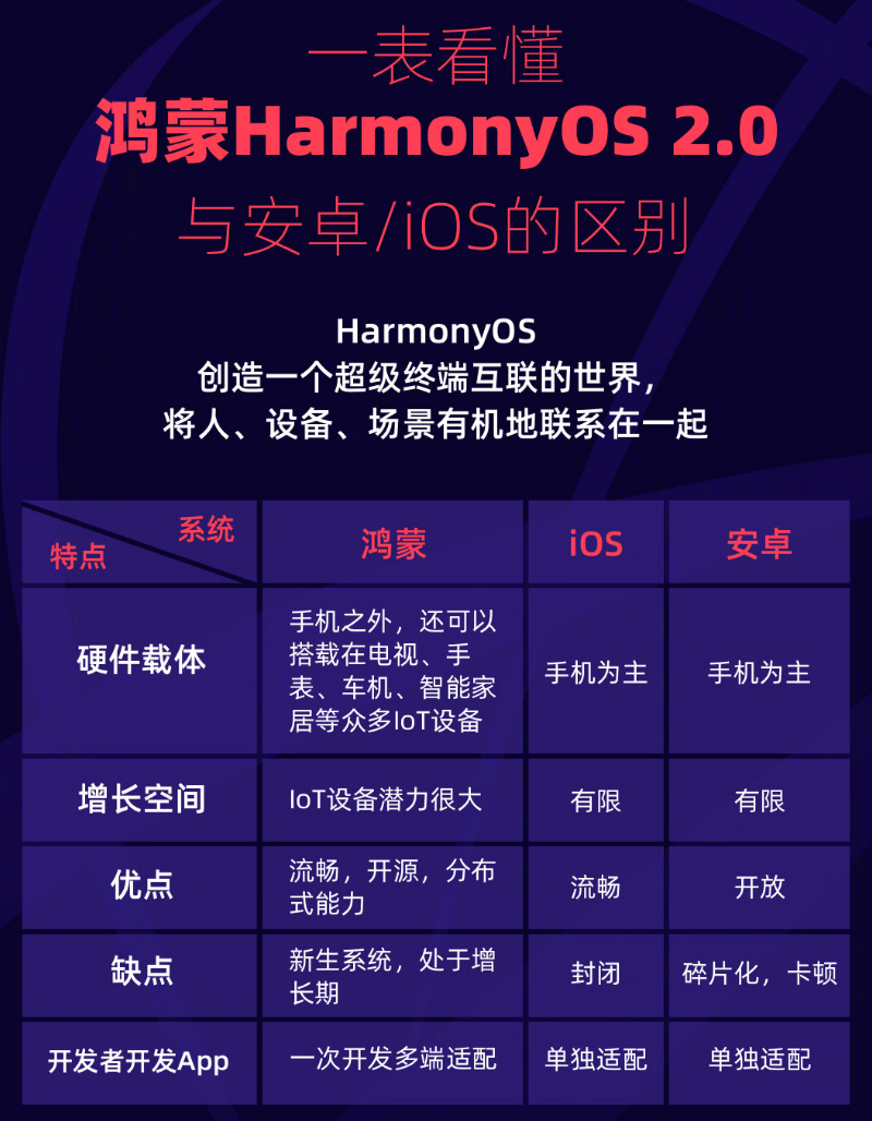 盐田苹果手机维修分享华为鸿蒙 OS 与安卓以及 iOS 都有什么区别 