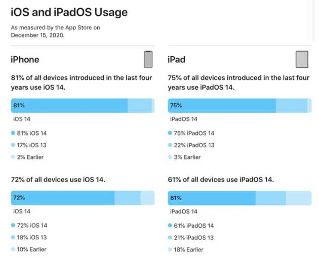 盐田苹果手机维修分享有多少用户更新了 iOS 14 