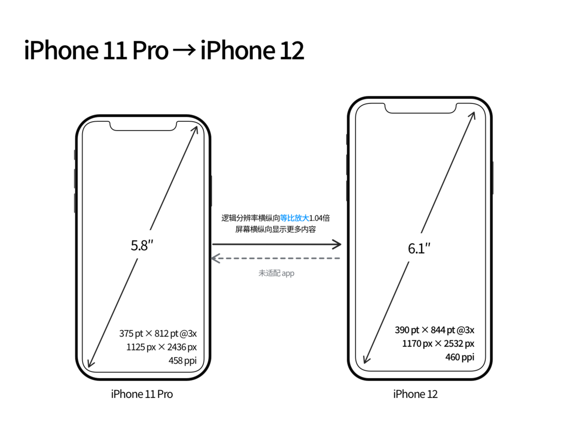 盐田苹果手机维修分享iPhone 12 mini 和 iPhone 12 Pro 的尺寸变化会改变显示内容吗 